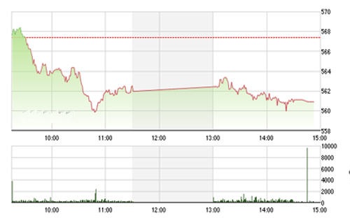 VCSC cho rằng hai chỉ số có thể tiếp tục giảm về vùng hỗ trợ 555 - 560 của 
chỉ số VN-Index và 82.5 của chỉ số HNX-Index trong phiên giao dịch tới. 
