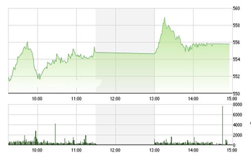 <span style="mso-fareast-font-family:"Times New Roman"">IVS hy vọng rằng thị trường sẽ xoay quanh 550 điểm cho ngay cuối cùng tháng 8
  và bước vào một tháng 9 tích cực hơn.</span>