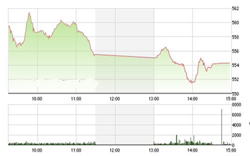 <span style="mso-fareast-font-family:"Times New Roman"">VCSC cho rằng hai chỉ số sẽ sớm lấy lại nhịp tăng điểm trong phiên 04/09/2015
  và áp lực bán tại các vùng giá thấp có thể sẽ suy yếu.</span>