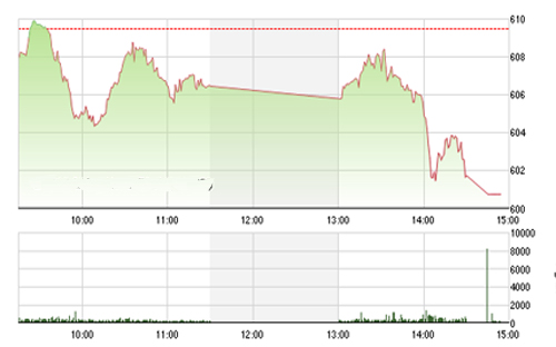<span style="mso-fareast-font-family:"Times New Roman"">VCSC cho rằng hai chỉ số có thể sẽ xuất hiện các nhịp hồi phục kỹ thuật khi
  các chỉ báo xung lượng ngắn hạn đang rơi vào trạng thái quá bán và giao dịch
  gần các vùng hỗ trợ ngắn hạn 595 – 600 của chỉ số VN-Index 81.5 của chỉ số
  HNX-Index.</span>