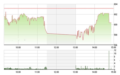 Theo VDSC, VN-Index vẫn chưa đạt được sự đồng thuận ở các nhóm cổ phiếu và cần thêm 
		thời gian tích lũy, trong khi HNX-Index tiến tới ngưỡng kháng cự khiến 
		đà tăng có thể bị cản trở. 