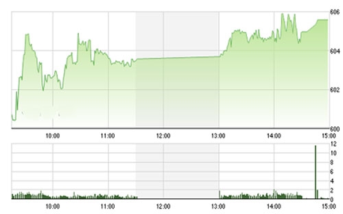 Theo FPTS, nhìn chung, xu thế của thị trường trong ngắn hạn vẫn đang khá tích cực.