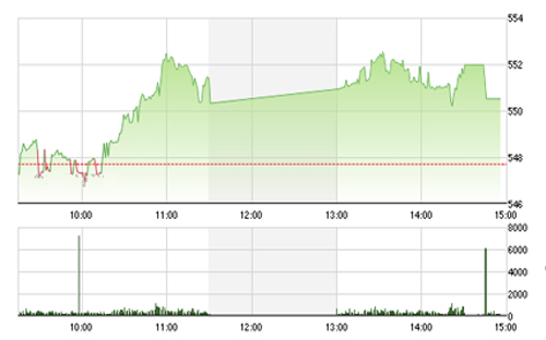 IVS cho rằng từ 
		giai đoạn này, áp lực bán sẽ gia tăng hơn khi cầu mua có xu hướng đẩy 
		giá lên cao hơn.