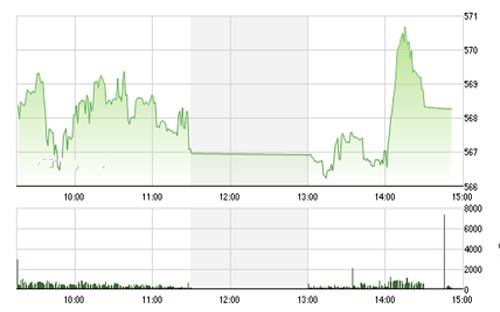 VCSC cho rằng hai chỉ số có thể duy 
		trì đà tăng trong phiên giao dịch ngày mai và có thể kiểm định các mức 
		kháng cự 585 của chỉ số VN-Index và 85.0 của chỉ số HNX-Index trong vài 
		phiên tới. 