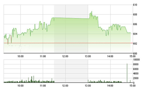 VCSC cho rằng hai chỉ số có thể sẽ còn các nhịp rung lắc trong 
		phiên giao dịch ngày mai với vùng giá hỗ trợ gần nhất là 595 – 600 của 
		chỉ số VN-Index và 87.86 của chỉ số HNX-Index. 
