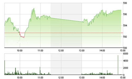 Nhận định chứng khoán ngày 27/2: “Tăng điểm tích cực”
