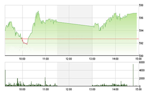 SHS bảo lưu quan 
		điểm thị trường đang trong trạng thái tăng điểm tích cực trong 
		ngắn và trung hạn. 