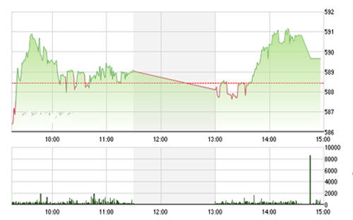 VCSC cho rằng hai chỉ số có thể tiếp 
		tục hồi phục trong phiên giao dịch kế tiếp và kiểm định lại các mức 
		kháng cự 600 - 605 của chỉ số VN-Index và 87,5 của chỉ số HNX-Index 
		trong vài phiên tới. 
