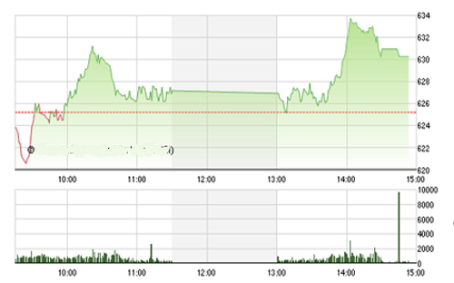 <span style="mso-fareast-font-family:"Times New Roman"">VCSC cho rằng hai chỉ số sẽ tiếp tục duy trì đà tăng và có thể xuất hiện các
  nhịp điều chỉnh trong phiên. Mức kháng cự gần nhất của hai chỉ số là 645 của
  chỉ số VN-Index và 91.5 của chỉ số HNX-Index.</span>