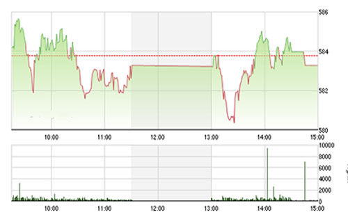 Theo SHS, trạng thái đi ngang phân hóa nhiều khả 
		năng sẽ tiếp tục diễn ra trong phiên cuối tuần. 