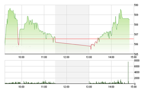 VCSC cho rằng hai chỉ số có thể sẽ tiếp tục đà hồi phục kỹ thuật trong phiên kế tiếp và áp lực giảm sâu dưới các mức hỗ trợ của đường trung bình SMA20 của hai chỉ số chưa thể xảy ra khi các chỉ báo trạng thái xu hướng tiếp tục đà sụt giảm. <br>