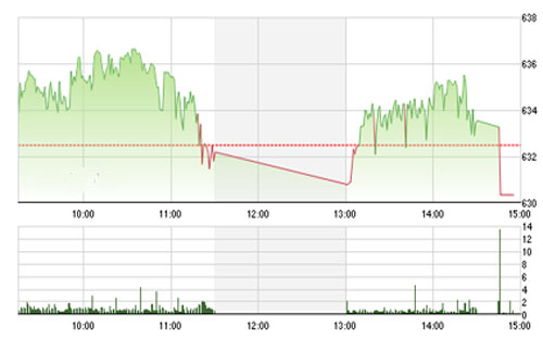 Trong phiên ngày mai (16/9), IVS&nbsp; cho rằng áp lực bán sẽ đến ngay từ 
		đầu và nếu như không trụ nổi thì rất có thể một lực bán mạnh sẽ xuất 
		hiện khiến thị trường giảm sâu.