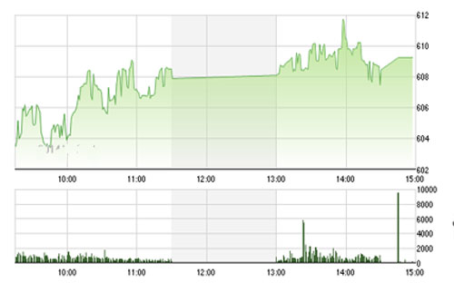 VCSC cho rằng hai chỉ số có thể sẽ tiếp tục tăng điểm trong phiên 
		kế tiếp và hai chỉ số có thể sẽ còn có các nhịp rung lắc tại các vùng 
		kháng cự 610 của chỉ số VN-Index và 90.0 của chỉ số HNX-Index.