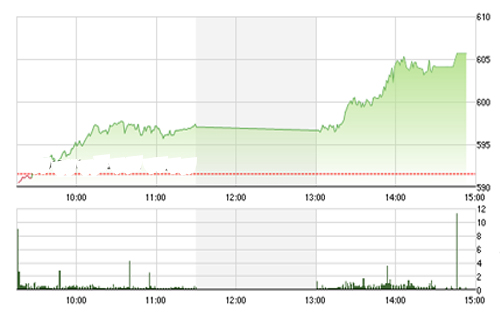 <span style="mso-fareast-font-family:"Times New Roman"">VCSC cho rằng hai chỉ số có thể kiểm định lại các mức 600 của chỉ số VN-Index
  và 87.0 của chỉ số HNX-Index.</span>
