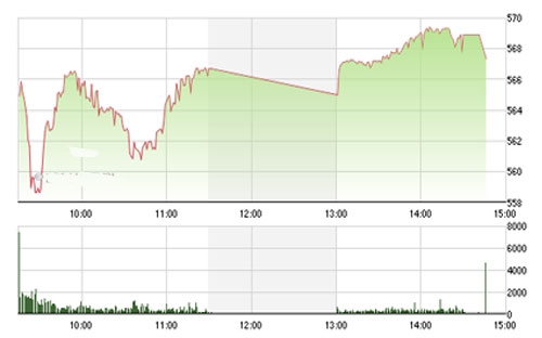 Theo MBS, thanh khoản đang có xu hướng tích lũy và tăng dần, cho thấy dài hẹp hiện 
		tại đang có dấu hiệu là vùng cân bằng của thị trường trong ngắn hạn.