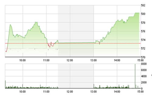 <span style="mso-fareast-font-family:"Times New Roman"">VCSC cho rằng hai chỉ số có thể sẽ tiếp tục nhịp hồi phục và hướng về các vùng
  hỗ trợ 595 – 600 của chỉ số VN-Index và 83.0 của chỉ số HNX-Index trong vài
  phiên tới.</span>