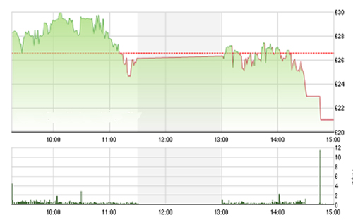 <span style="mso-fareast-font-family:"Times New Roman"">VCSC cho rằng hai chỉ số có thể sẽ tiếp tục điều chỉnh và thử thách các vùng
  hỗ trợ ngắn hạn 615 - 620 của chỉ số VN-Index và 84.5 của chỉ số HNX-Index
  trong phiên giao dịch đầu tuần.</span>
