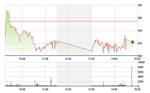Theo MBS, trong ngắn hạn các phiên tới, thị trường nhiều khả năng sẽ vẫn tiếp tục 
		dao động trong vùng điểm 600+/-5. 