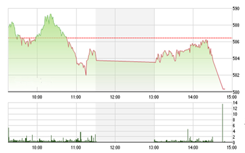 <span style="mso-fareast-font-family:"Times New Roman"">VCSC cho rằng hai chỉ số có thể sẽ tiếp tục điều chỉnh trong phiên 17/6/2015.</span>