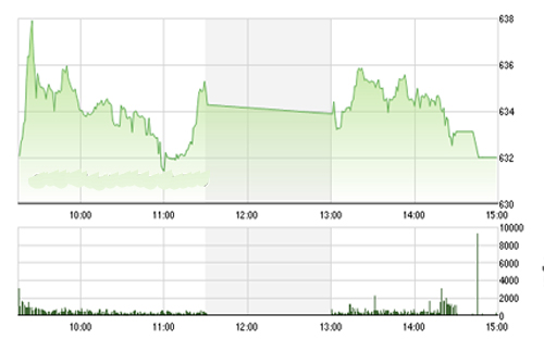 <span style="mso-fareast-font-family:"Times New Roman"">VCSC cho rằng hai chỉ số có thể sẽ chịu áp lực điều chỉnh vào đầu phiên và gia tăng dần về cuối phiên 24/07/2015. </span>