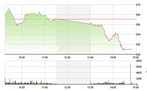 <span style="mso-fareast-font-family:"Times New Roman"">VCSC cho rằng hai chỉ số có thể sẽ thử thách lại các vùng hỗ trợ 595 – 600 của
  chỉ số VN-Index và 83.0 của chỉ số HNX-Index.</span>