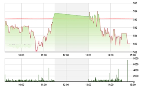 Nhận định chứng khoán ngày 25/6: “Mốc 590 sẽ bị thử thách”