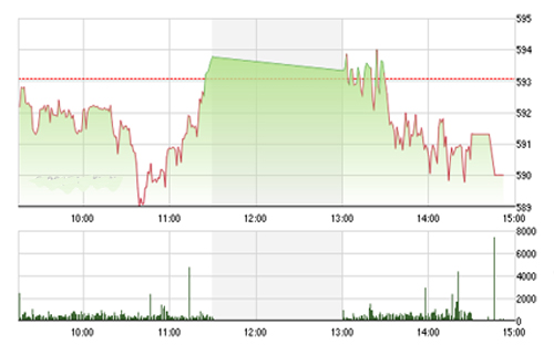 <span style="mso-fareast-font-family:"Times New Roman"">VCSC cho rằng nếu hai chỉ số có thể hồi phục trong phiên 25/6/2015 thì hai
  chỉ số có thể sẽ tiếp tục hướng về mức kháng cự 600 của chỉ số VN-Index và
  89 của chỉ số HNX-Index trong vài phiên tới.</span>