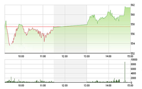 Theo MBS, về mặt kỹ thuật, VN-Index 
		kiểm nghiệm thành công hỗ trợ MA50 tương ứng vùng 560 điểm và của HNX-Index 
		là vùng 83 điểm. 