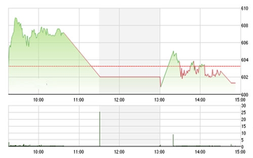 VCSC cho rằng, chỉ số VN-Index có thể điều chỉnh giảm trong phiên 
		giao dịch ngày mai và vùng hỗ trợ cho nhịp điều chỉnh này là 597 – 600 
		của chỉ số VN-Index. 