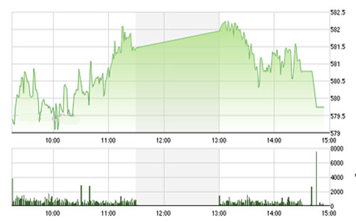 FPTS giữ quan điểm thị trường 
		chứng khoán Việt Nam sẽ có diễn biến sideway up theo chiều hướng test 
		lại ngưỡng kháng cự 585-590 điểm. 