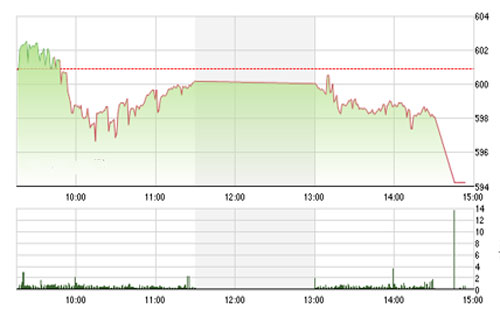 Theo IVS, về mặt ngắn hạn có thể thị trường sẽ còn chịu thêm áp lực nhất định và 
		mốc 590 điểm thị trường sẽ phải đối mặt trong phiên ngày mai.