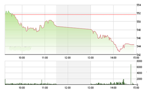 VCSC cho rằng hai 
		chỉ số có thể sẽ xuất hiện các nhịp hồi phục kỹ thuật trong phiên giao 
		dịch kế tiếp, nhưng đà giảm ngắn hạn có thể tiếp diễn. 