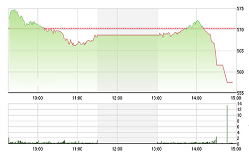 SHS đánh giá 
		phiên wash out ngày hôm nay (3/2) sẽ tạo cơ hội lớn cho người cầm tiền 
		đứng ngoài có thể tiến hành giải ngân vào các cổ phiếu tốt, 
		đặc biệt tại các vùng hỗ trợ quan trọng như mốc 550 điểm hay 
		541 điểm khi thị trường có dấu hiệu tích cực trở lại.