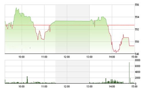 SHS nghiêng về kịch bản thị trường sẽ tiếp tục dao động quanh vùng giá này 
		trong vài phiên tới để thiết lập sự cân bằng trở lại sau phiên lao dốc 
		rất mạnh ngày 4/5 vừa qua.