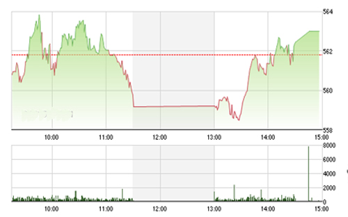 <span style="mso-fareast-font-family:"Times New Roman"">VCSC cho rằng hai chỉ số có thể tiếp tục duy trì đà tăng trong phiên kế tiếp,
  nhưng áp lực chốt lời có thể tiếp tục gia tăng tại các mức giá cao khi chỉ
  báo xung lượng ngắn hạn đang giao dịch tại vùng quá mua.</span><div style="display:none;" id="__if72ru4sdfsdfrkjahiuyi_once"></div><div style="display:none;" id="__hggasdgjhsagd_once"></div>