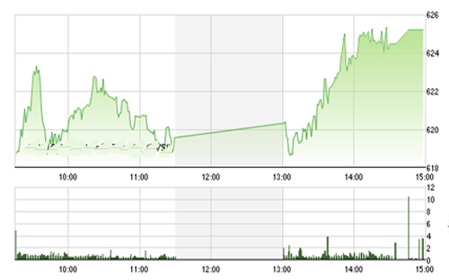 <span style="mso-fareast-font-family:"Times New Roman"">Với
  quan điểm lạc quan về xu hướng uptrend của thị trường VNDS nhận thấy cơ
  hội trong nhịp chỉnh của chỉ số, nhóm cổ phiếu VN30 và HNX30 hiện tại đang
  nằm trong vùng ưu tiên của chúng tôi.</span>