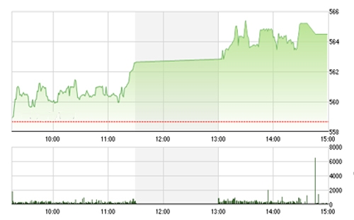 theo IVS, nhìn chung đây là giai 
		đoạn nhạy cảm, và khi chỉ số VNI đã tiếp cận đến mốc kháng cự mạnh thì 
		diễn biến thay đổi này còn diễn ra.