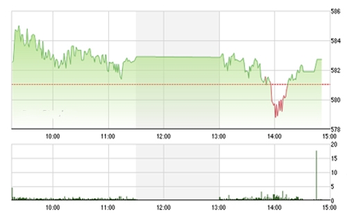 <span style="mso-fareast-font-family:"Times New Roman"">VCSC cho rằng hai chỉ số có thể duy trì đà tăng trong tuần giao dịch tới và
  hai chỉ số có thể kiểm định các mức kháng cự 600 của chỉ số VN-Index và 91.5
  của chỉ số HNX-Index.</span>