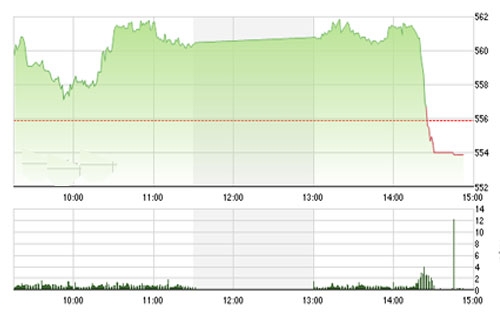 VCSC cho rằng chỉ số VN-Index có thể 
		kiểm định lại vùng giá hỗ trợ 544 – 550 điểm (đây là vùng đỉnh cao nhất 
		trong năm 2010) trong 2 – 3 phiên điều chỉnh sắp tới. 