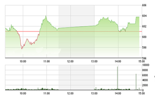 Theo VDSC, thị trường nhẹ trở lại nhưng thanh khoản cũng&nbsp; giảm xuống mức thấp nhất trong thời gian gần đây và thị&nbsp; trường đang có những phiên tăng giảm khen kẽ khi tiếp cận các vùng hỗ trợ thị trường.