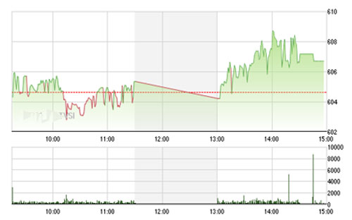 Theo MBS, về kỹ thuật, các chỉ báo vẫn tiếp tục củng cố cho tín hiệu thị trường 
		tích lũy đi ngang trong biên hẹp trong khoảng 600-610 trong các phiên 
		tới. 