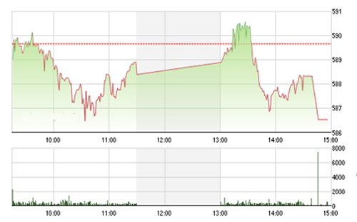 VCSC cho rằng hai chỉ số có thể hồi 
		phục trong phiên giao dịch ngày mai và đà hồi phục này có thể kéo dài 
		đến các phiên giao dịch cuối tuần. 