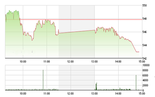 BSC dự đoán phiên tới thị trường sẽ 
		chịu sức ép từ cả phía nội lẫn ngoại. 