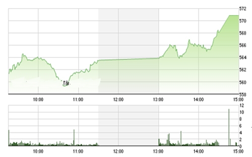 <span style="mso-fareast-font-family:"Times New Roman"">Theo BVSC, sau
  một nhịp hồi phục khá mạnh tính từ đáy ngắn hạn, các chỉ số sẽ sớm gặp phải
  các vùng cản mạnh cùng rủi ro gia tăng áp lực chốt lời của nhà đầu tư trong
  tuần sau.</span>