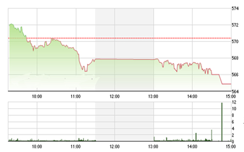 <span style="mso-fareast-font-family:"Times New Roman"">VCSC cho rằng trạng thái giảm giá chưa có dấu hiệu gia tăng và hai chỉ số chủ
  yếu vẫn đang trong xu hướng tích lũy trong biên độ hẹp.</span>