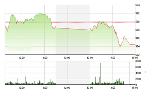 <span style="mso-fareast-font-family:"Times New Roman"">VCSC cho rằng áp lực điều chỉnh có thể sẽ còn tiếp diễn trong đầu phiên giao
  dịch ngày mai và thị trường sẽ dần chuyển sang chiều hướng tích cực vào cuối
  phiên. </span>