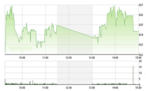 VCSC cho rằng hai chỉ số có thể điều 
		chỉnh giảm và kiểm định các mức hỗ trợ 614 của chỉ số VN-Index và 90.5 
		của chỉ số HNX-Index trong phiên giao dịch ngày mai. 