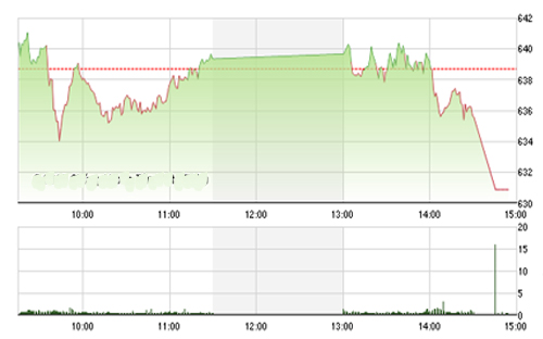 <span style="mso-fareast-font-family:"Times New Roman"">VCSC cho rằng hai chỉ số có thể sẽ còn điều chỉnh trong phiên 16/7/2015 và
  nếu khối lượng giao dịch tiếp tục tăng trong phiên kế tiếp thì nhịp điều
  chỉnh có thể sẽ còn tiếp diễn trong vài phiên tới với mức hỗ trợ 610 của chỉ
  số VN-Index và 85 của chỉ số HNX-Index.</span>