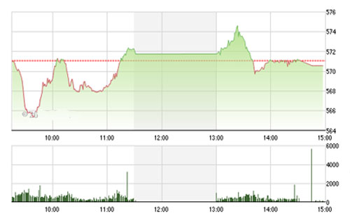 VCSC cho rằng vùng kháng cự mạnh của chỉ số VN-Index vẫn 
		tập trung ở vùng giá 580 – 590 và chỉ số này có thể thử thách lại một 
		lần nữa vùng giá này trong phiên giao dịch đầu tuần.