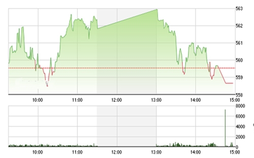 Theo VNDS, các phiên tới, nhiều khả năng thị trường sẽ 
		tiếp tục giằng co mạnh trong vùng 560-568.